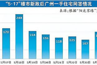 差太多了也！湖人半场前场板12-4多太阳8个 范德彪4个&詹眉各3个